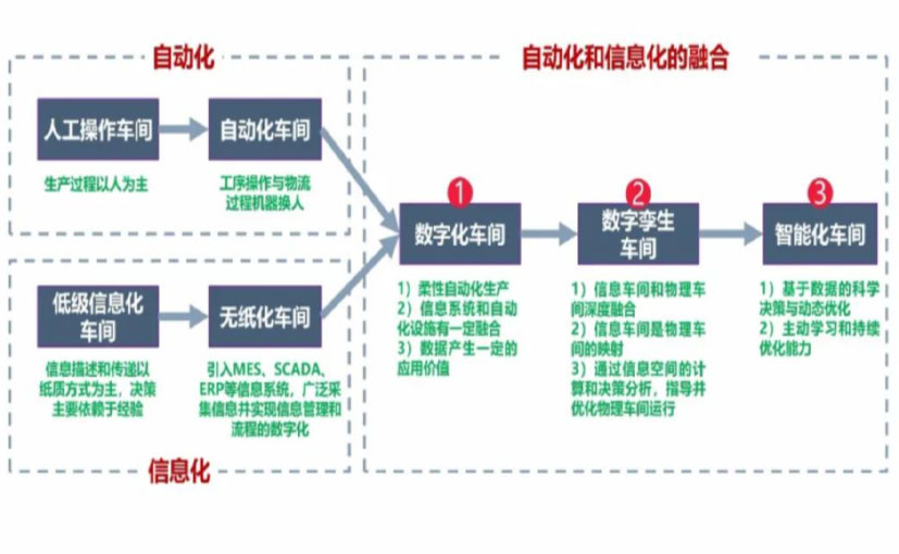 数字化工厂_宁夏数字化生产线_宁夏六轴机器人_宁夏数字化车间_宁夏智能化车间